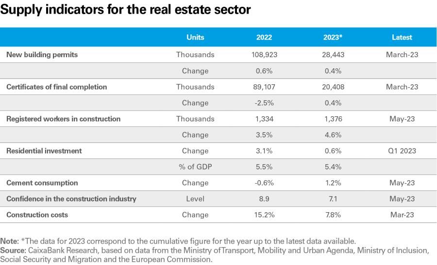 Supply indicators for the real estate sector