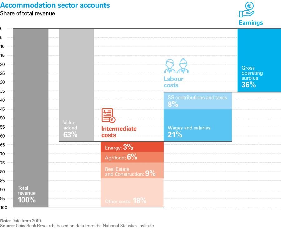Accommodation sector accounts