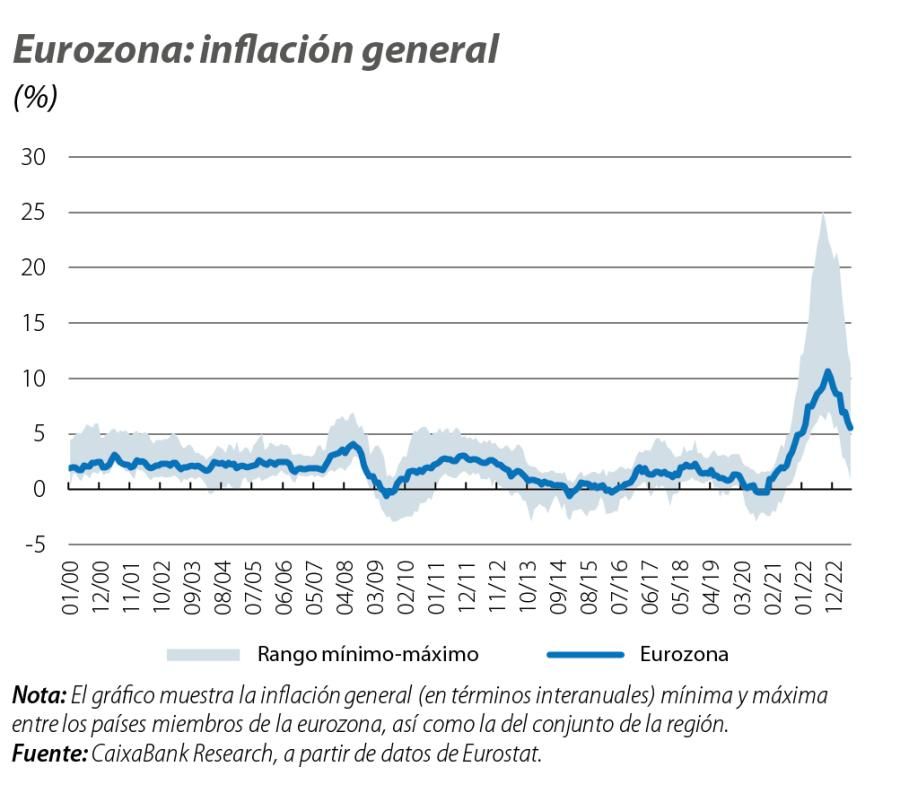 Eurozona: inflación general