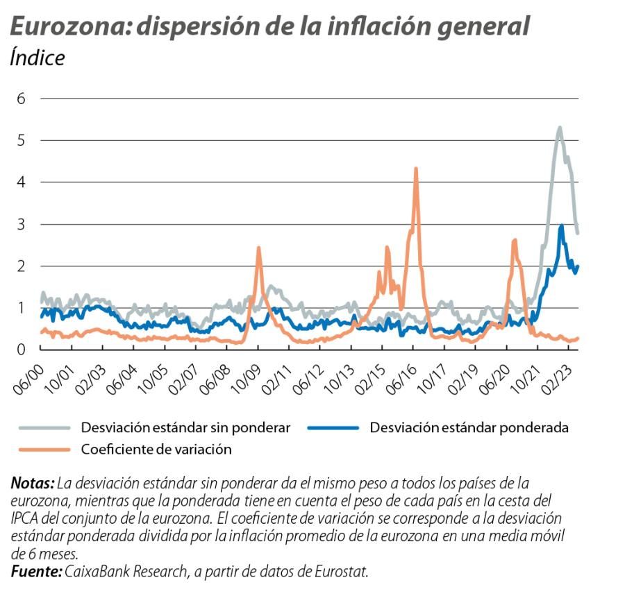 Eurozona: dispersión de la inflación general