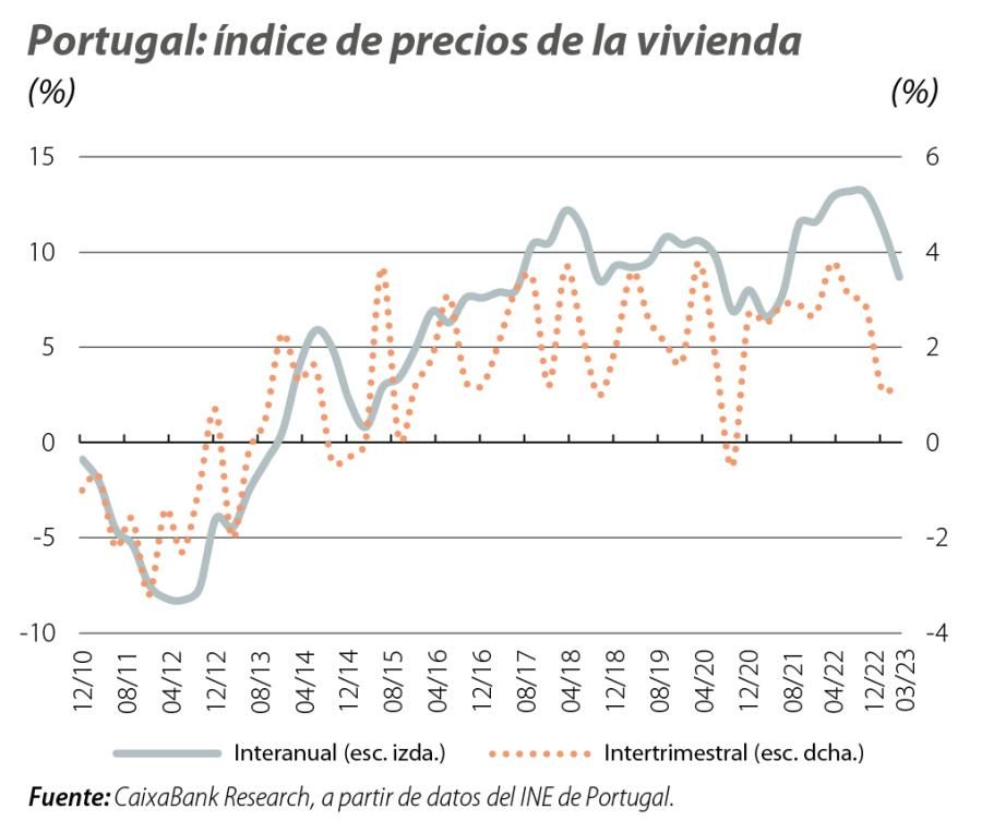 Portugal: índice de precios de la vivienda