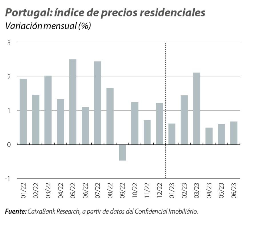 Portugal: índice de precios residenciales