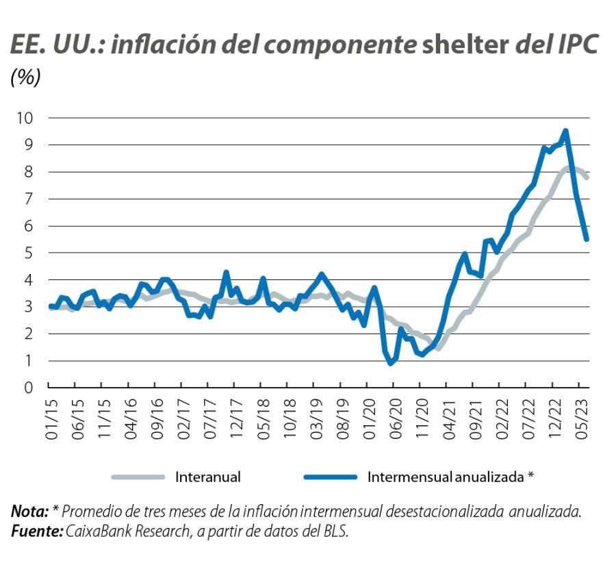 EE. UU.: inflación del componente shelter del IPC