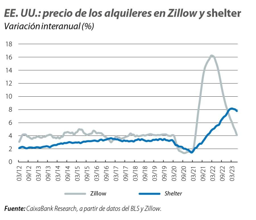 EE. UU.: precio de los alquileres en Zillow y shelter