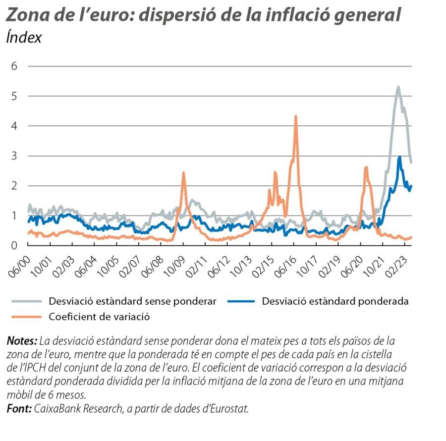 Zona de l’euro: dispersió de la inflació general