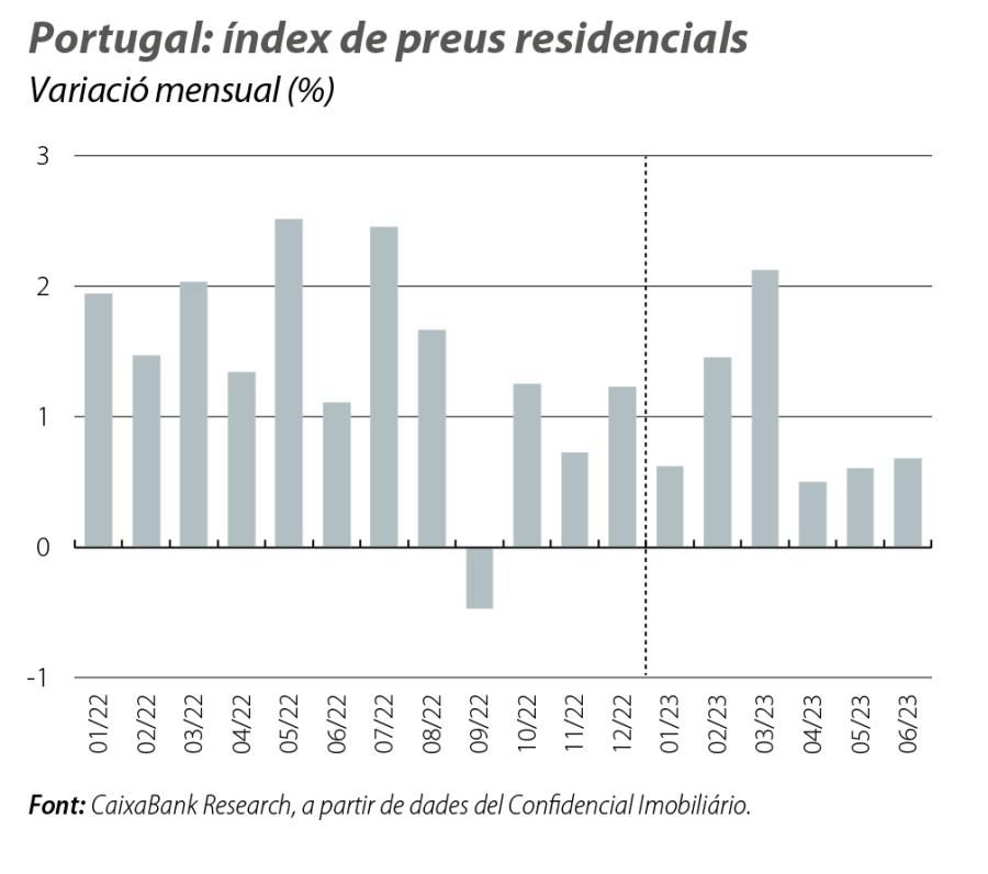 Portugal: índex de preus residencials