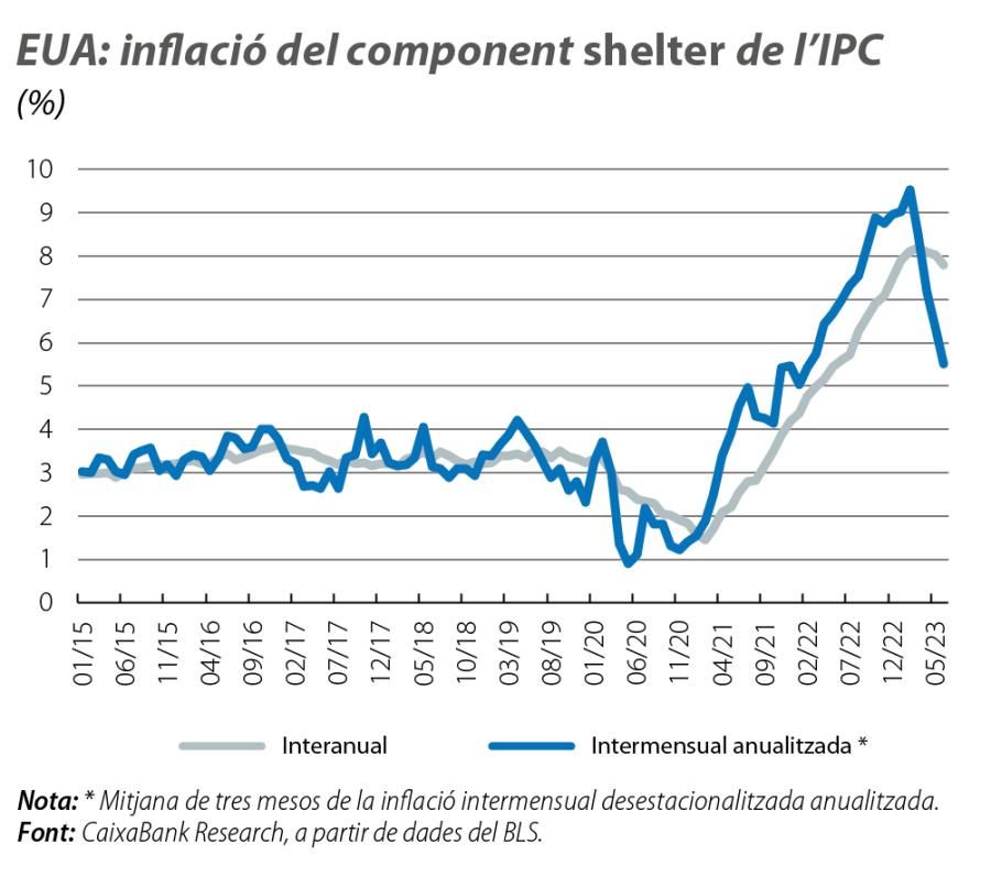 EUA: inflació del component shelter de l’IPC