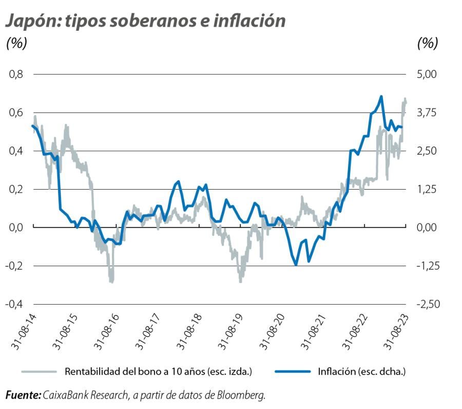 Japón: tipos soberanos e inflación