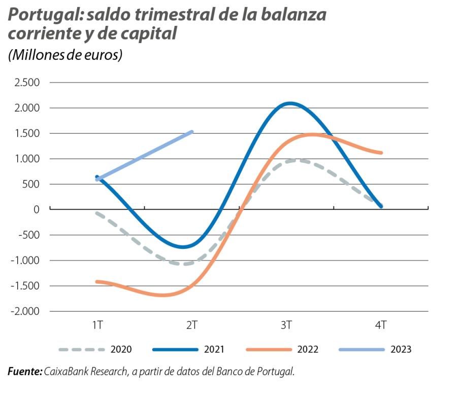 Portugal: saldo trimestral de la balanza corriente y de capital