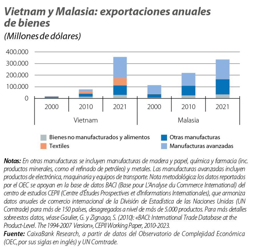 Vietnam y Malasia: exportaciones anuales de bienes