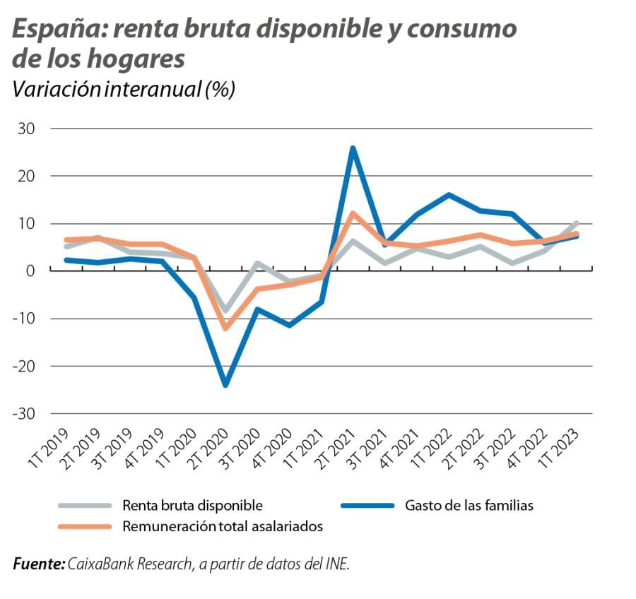 España: renta bruta disponible y consumo de los hogares