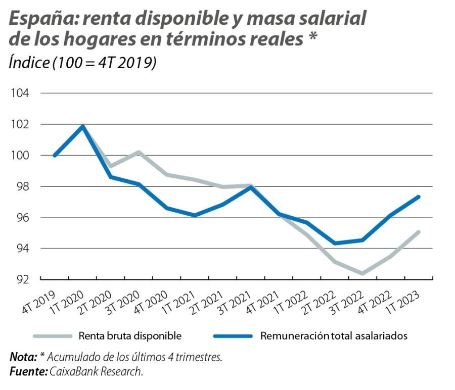 España: renta disponible y masa salarial de los hogares en términos reales