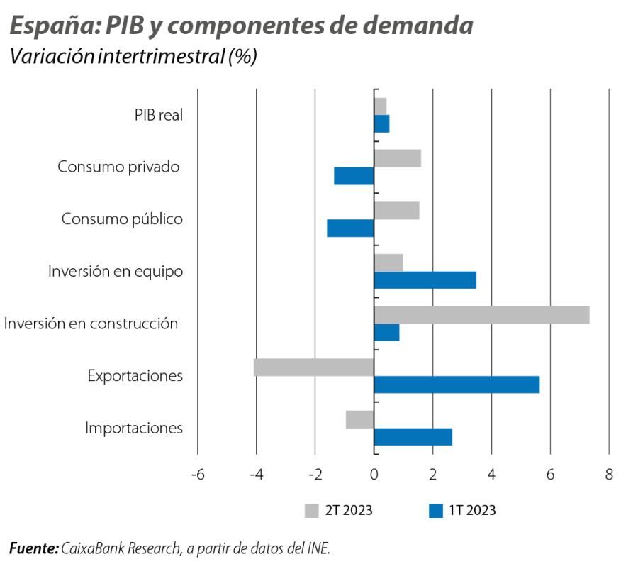 España: PIB y componentes de demanda