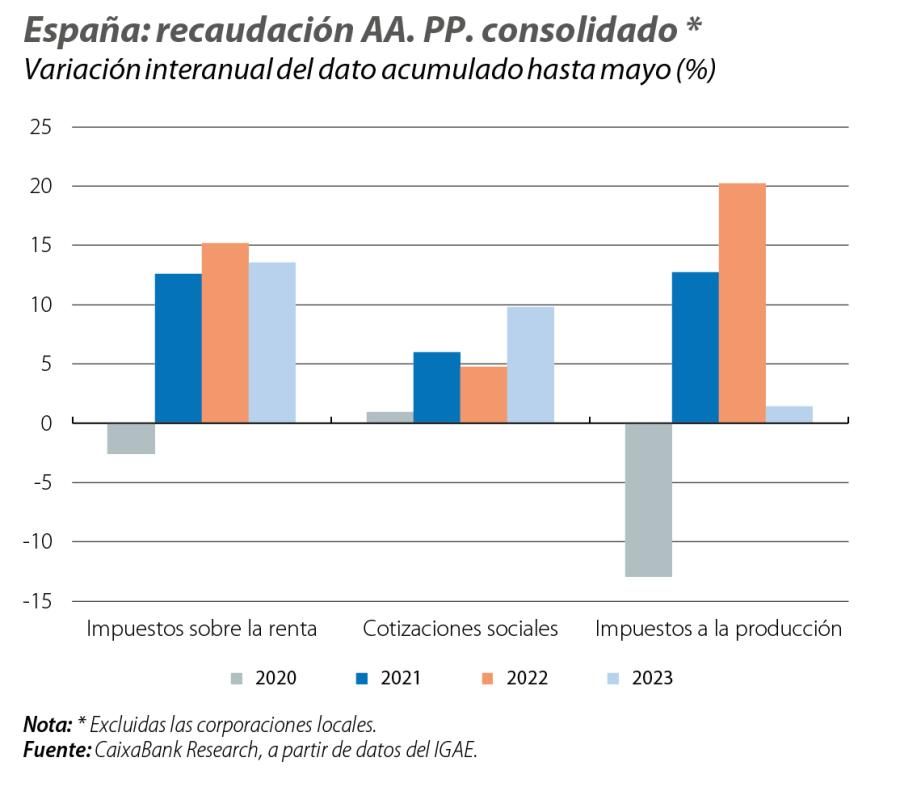 España: recaudación AA. PP. consolidado