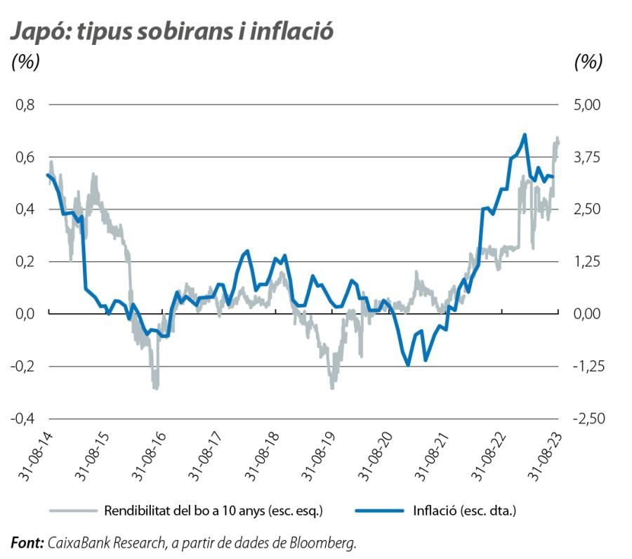 Japó: tipus sobirans i inflació