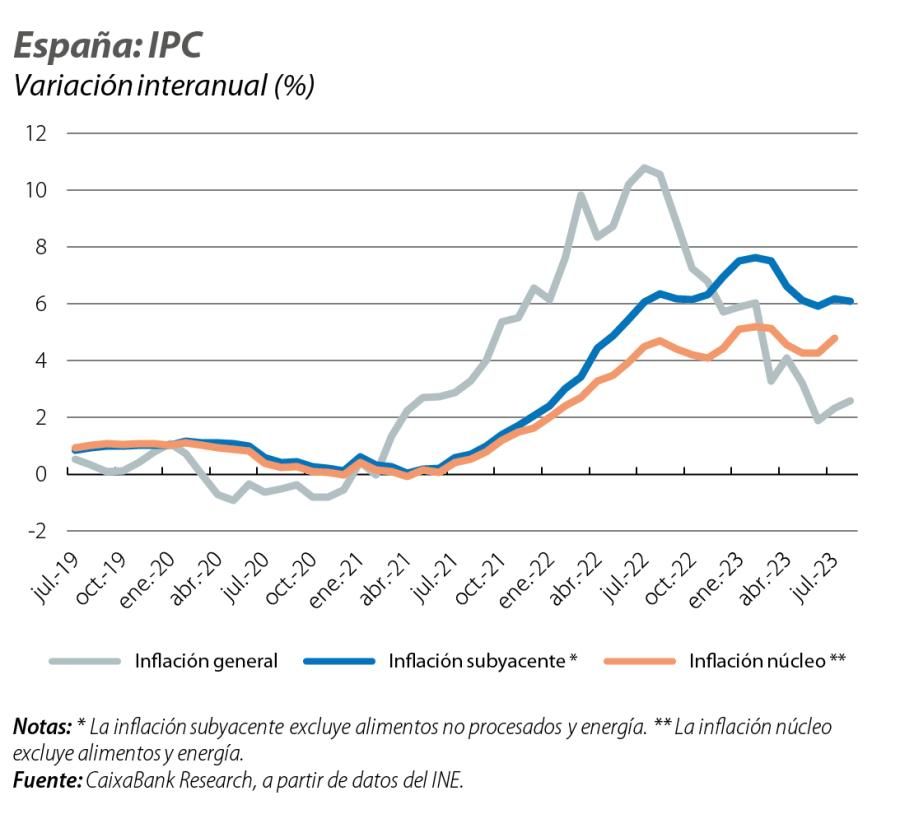 España: IPC