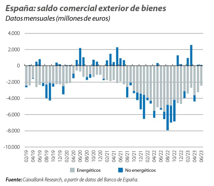 España: saldo comercial exterior de bienes