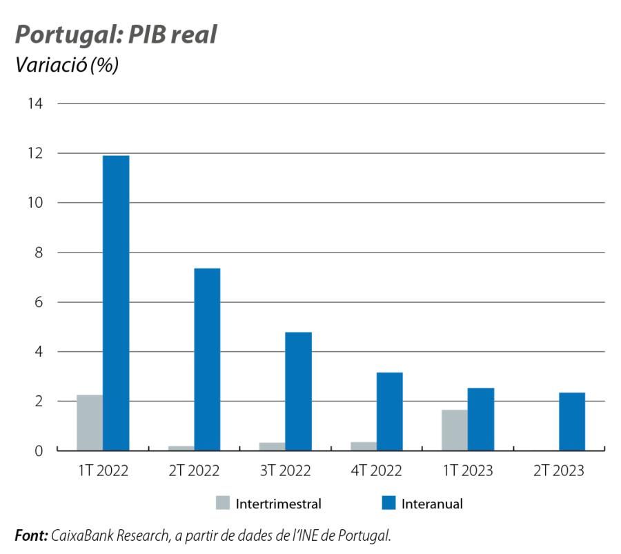 Portugal: PIB real