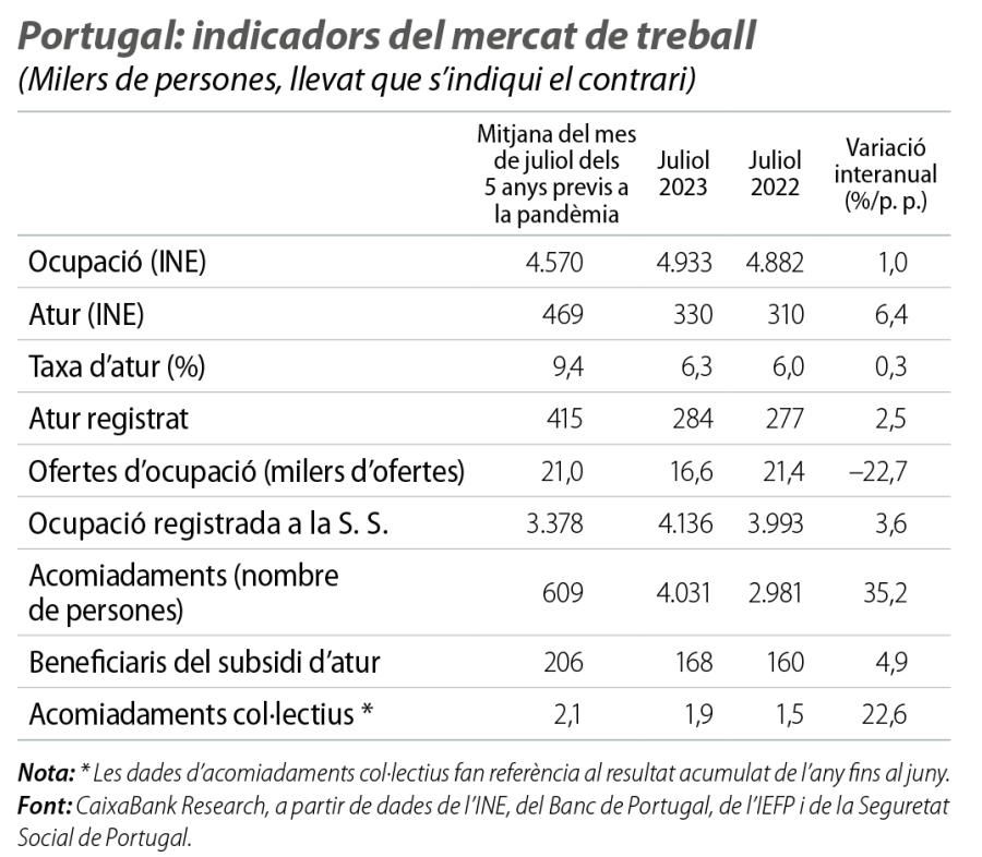 Portugal: indicadors del mercat de treball