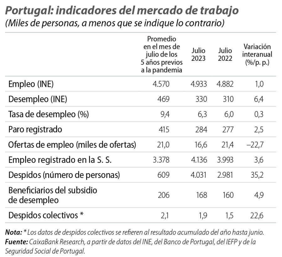 Portugal: indicadores del mercado de trabajo