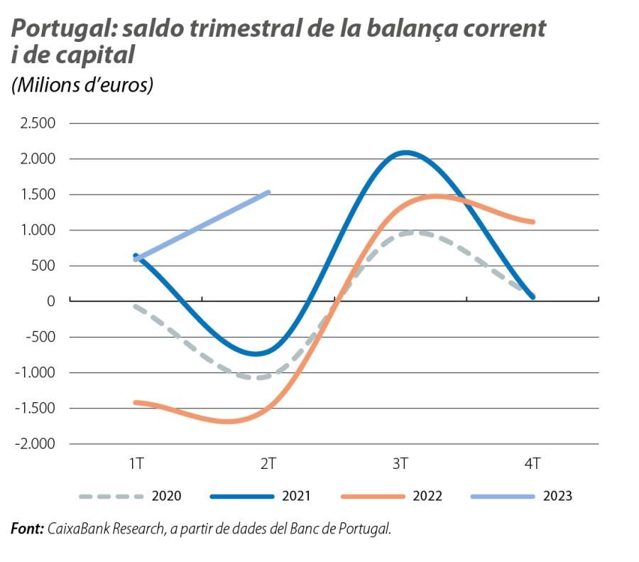 Portugal: saldo trimestral de la balança corrent i de capital