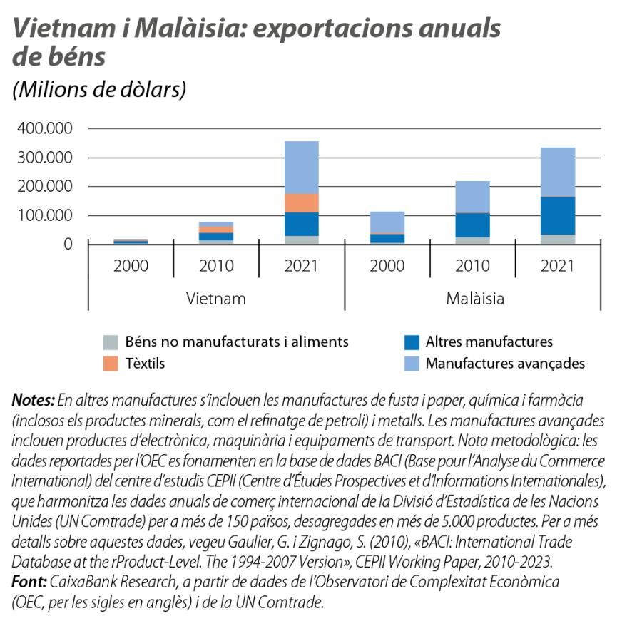 Vietnam i Malàisia: exportacions anuals de béns