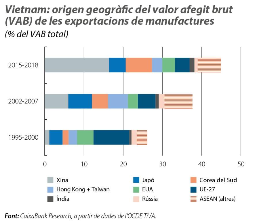 Vietnam: origen geogràfic del valor afegit brut (VAB) de les exportacions de manufactures
