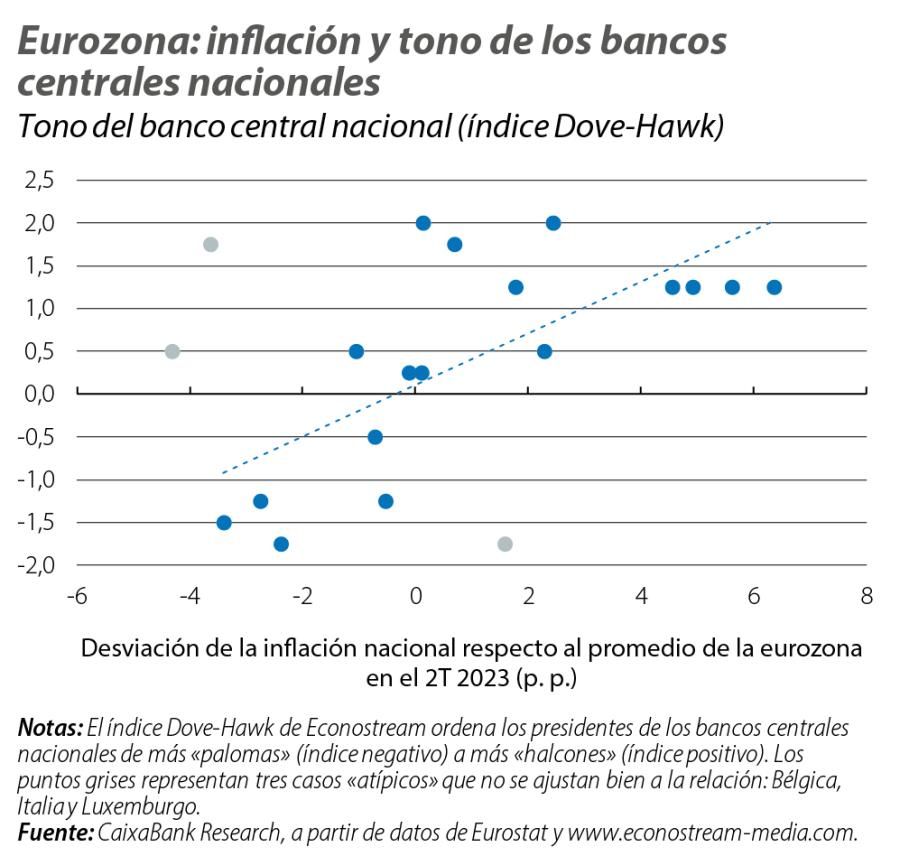 Eurozona: inflación y tono de los bancos centrales nacionales