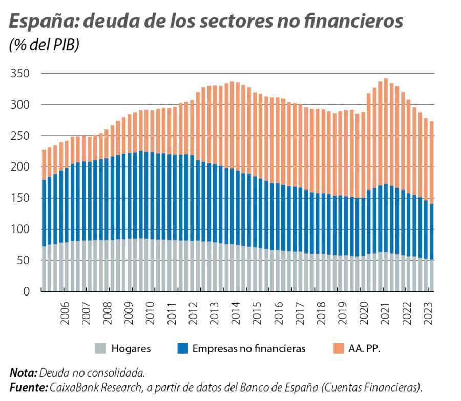 España: deuda de los sectores no financieros