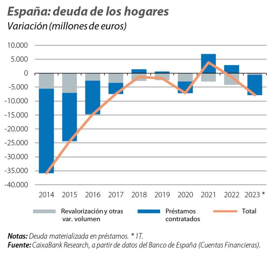 España: deuda de los hogares