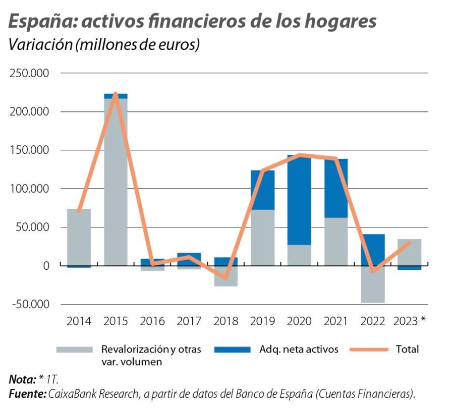 España: activos financieros de los hogares