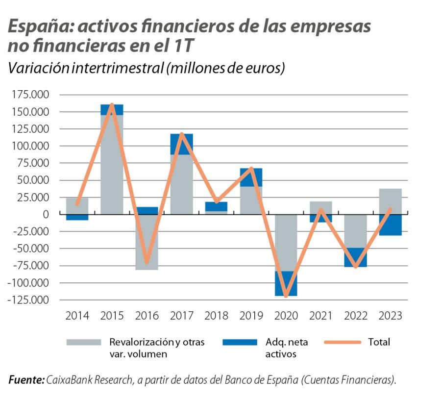 España: activos financieros de las empresas no financieras en el 1T