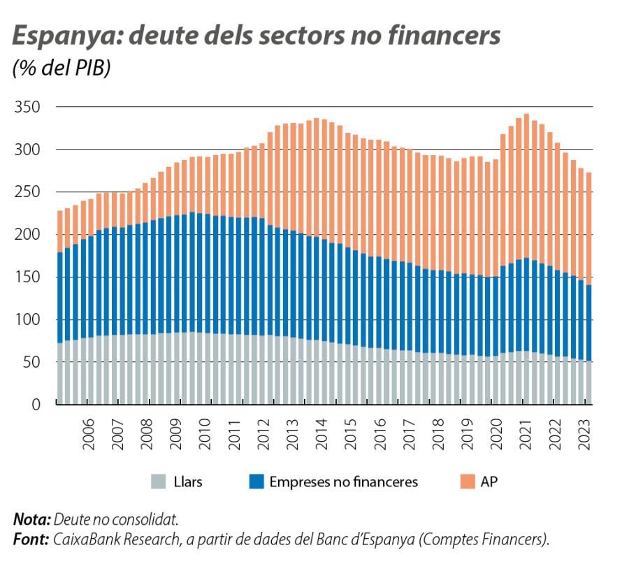 Espanya: deute dels sectors no financers
