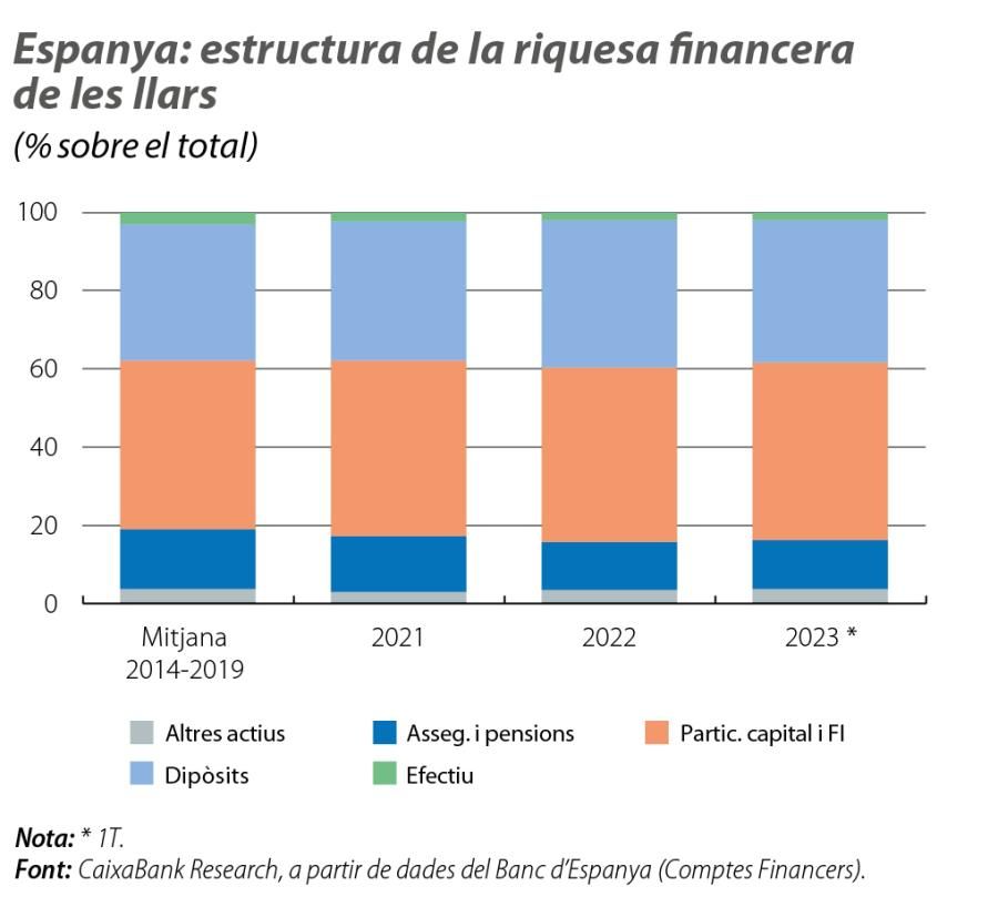 Espanya: estructura de la riquesa financera de les llars