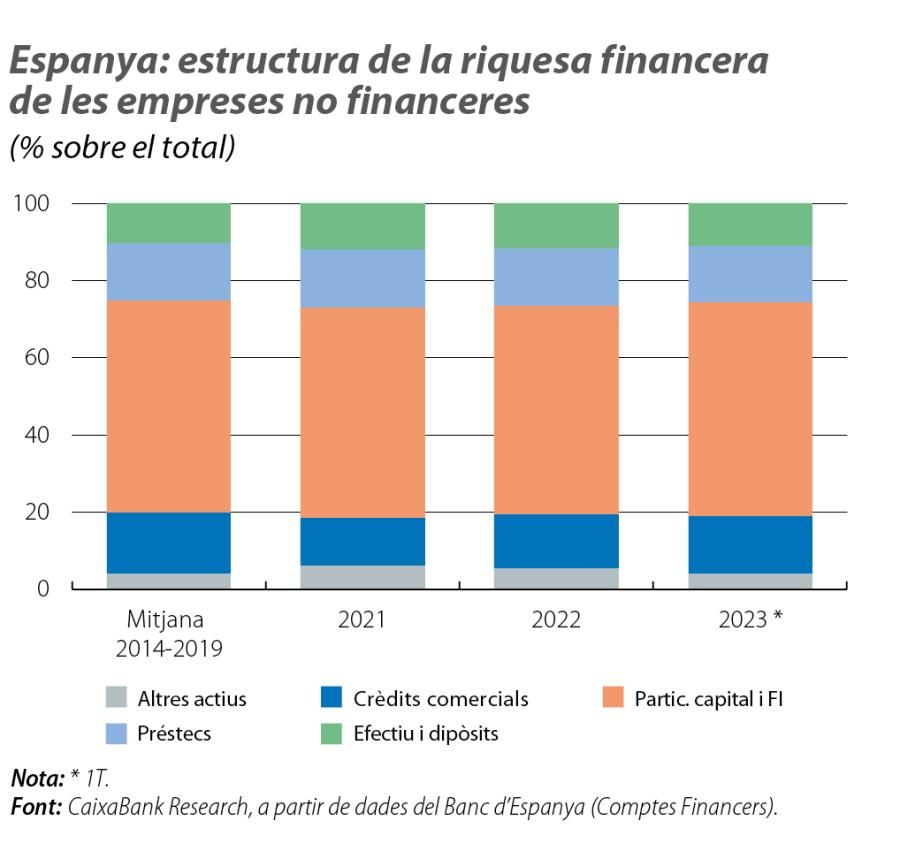 Espanya: estructura de la riquesa financera de les empreses no financeres