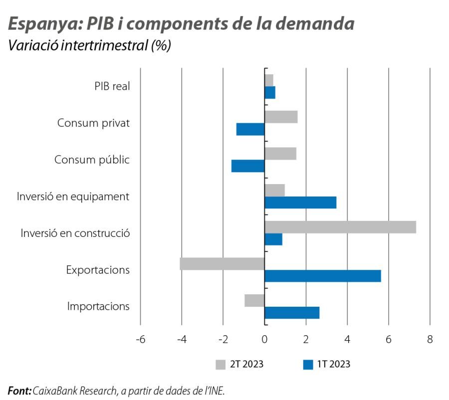 Espanya: PIB i components de la demanda
