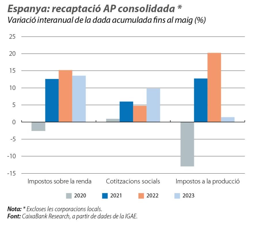 Espanya: recaptació AP consolidada