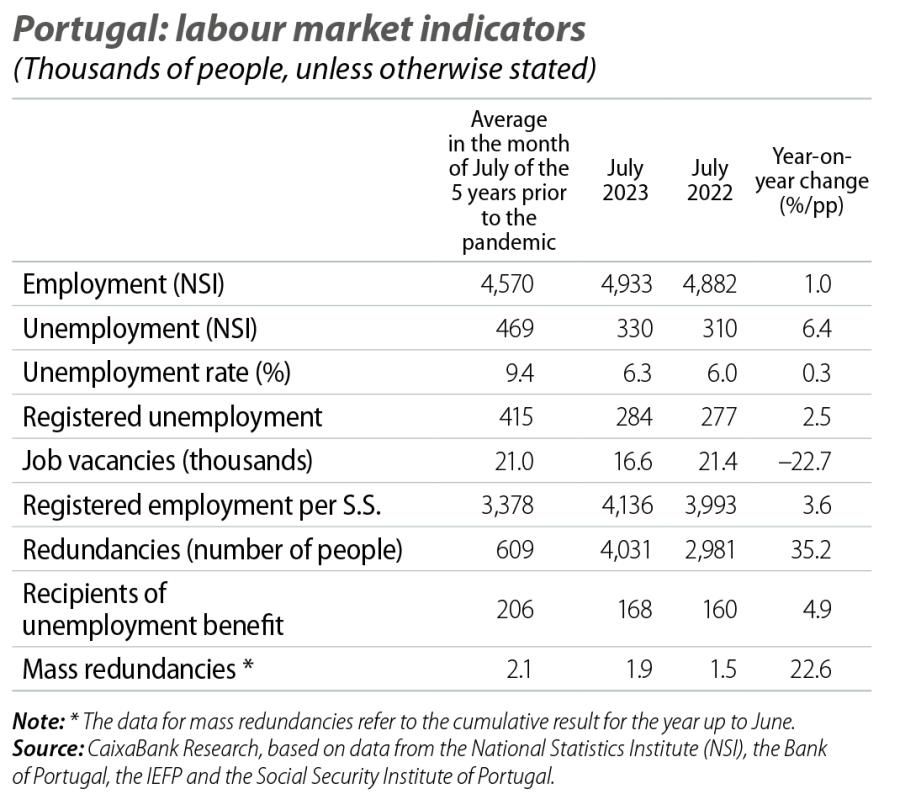 Portugal: labour market indicators