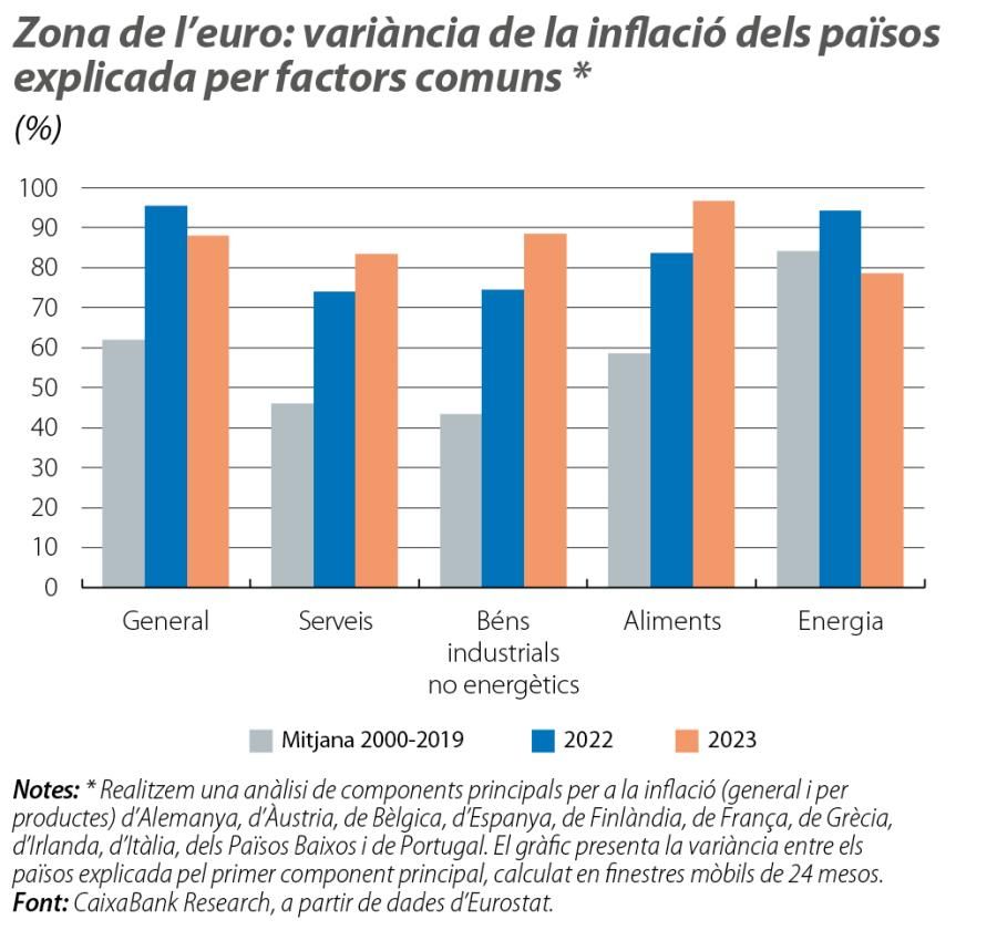 Zona de l’euro: variància de la inflació dels països explicada per factors comuns