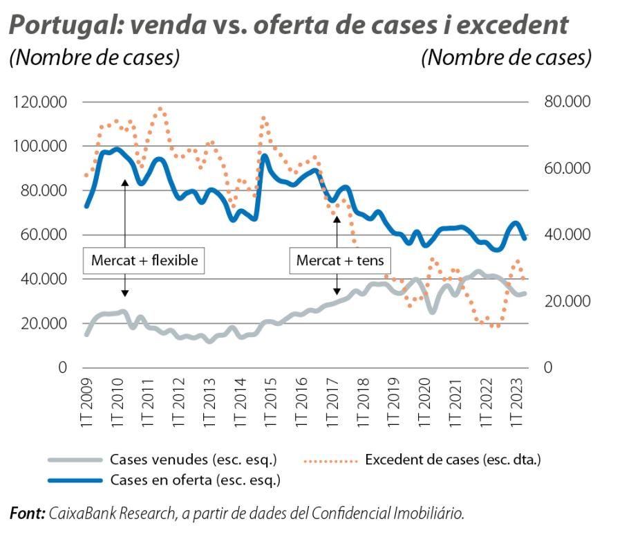 Portugal: venda vs. oferta de cases i excedent
