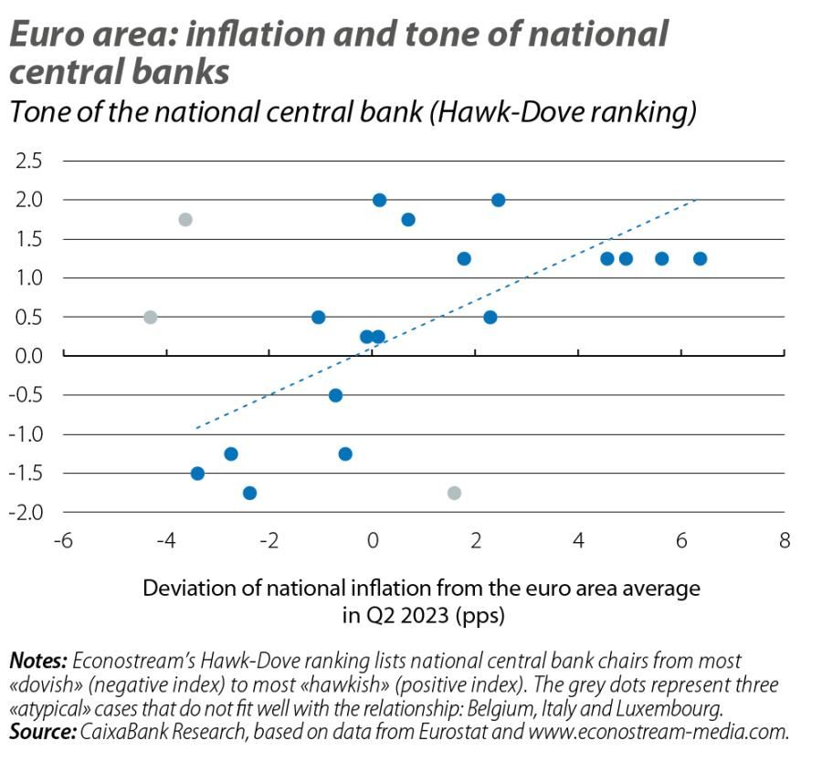 Euro area: inflation and tone of national central banks