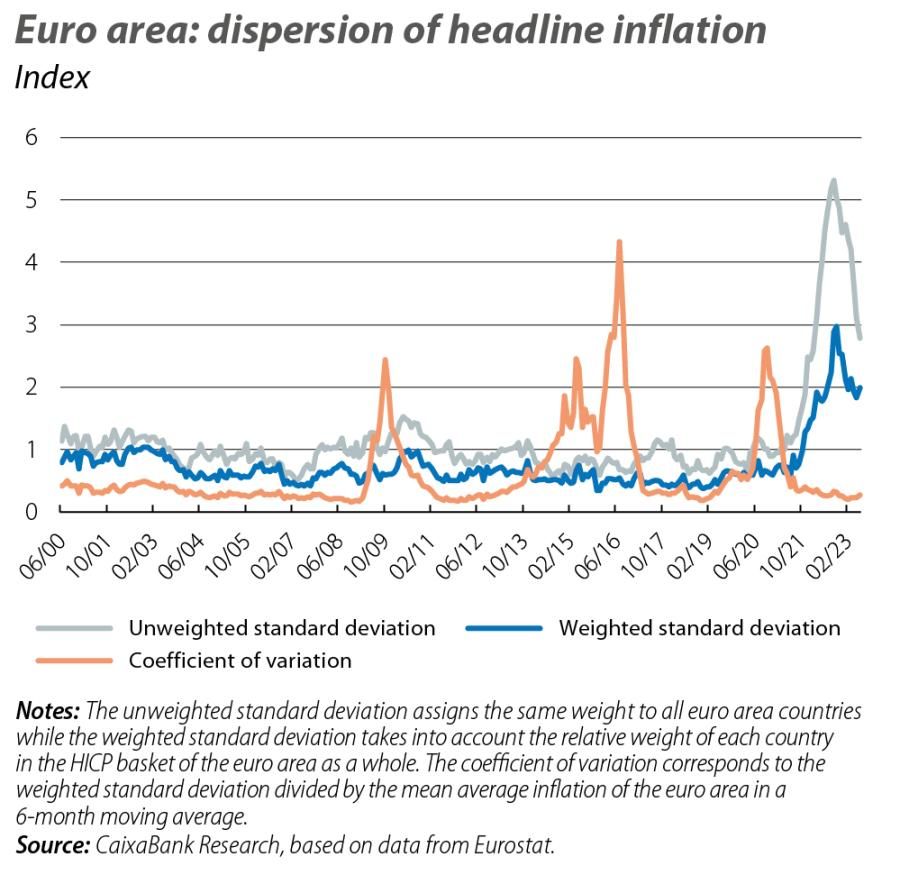 Euro area: dispersion of headline inflation
