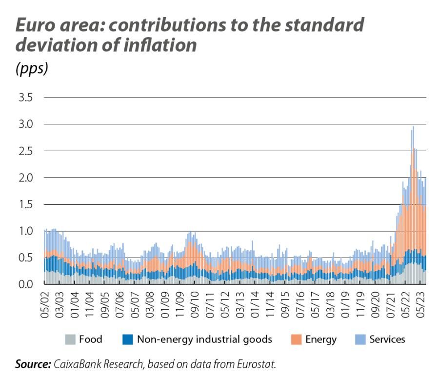 Euro area: contributions to the standard deviation of inflation