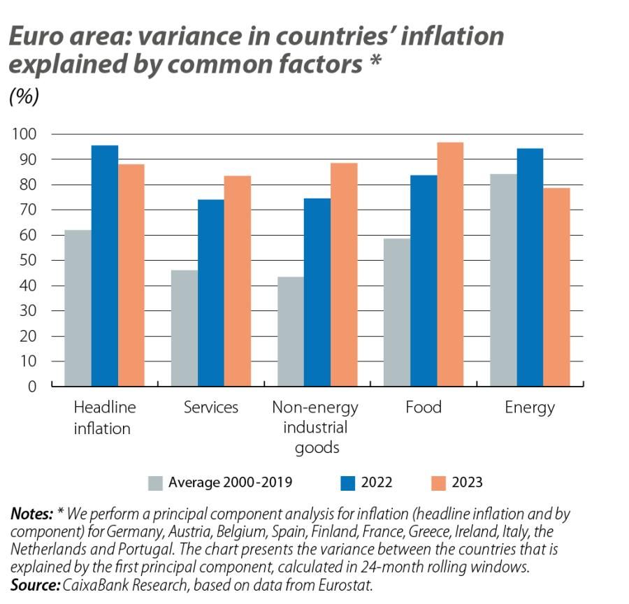 Euro area: variance in countries’ inflation explained by common factors