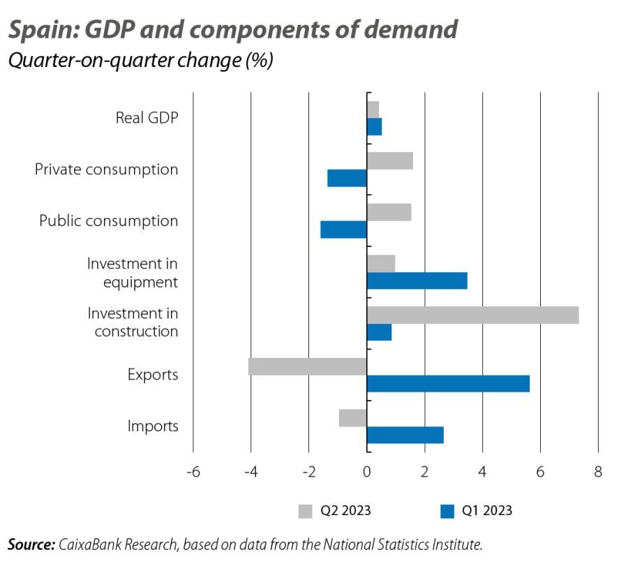 Spain: GDP and components of demand