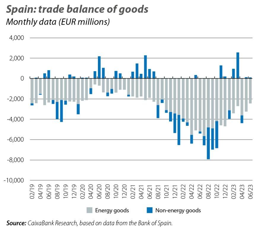 Spain: trade balance of goods