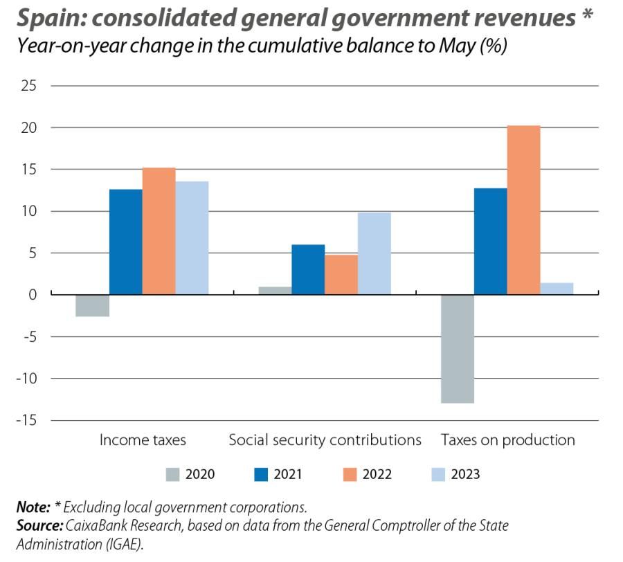 Spain: consolidated general government re venues