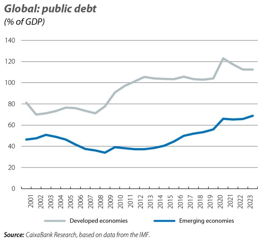 Global: public debt