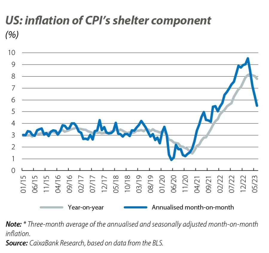 US: inflation of CPI’s shelter component