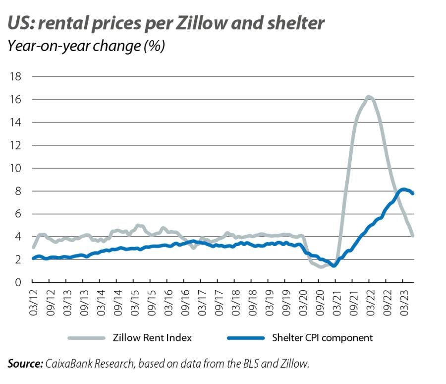 US: rental prices per Zillow and shelter